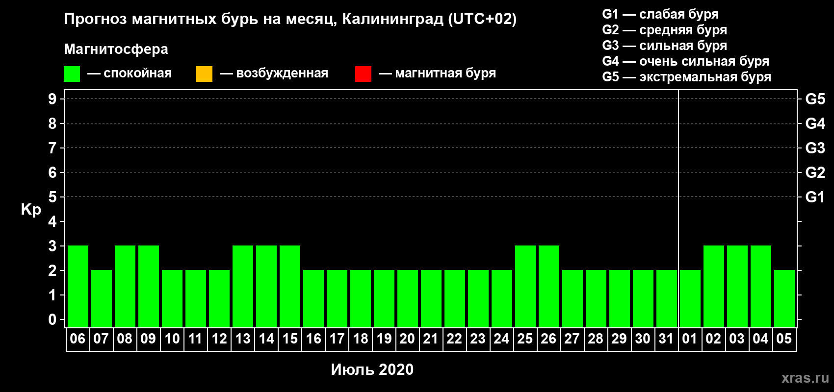 Прогноз максимального суточного геомагнитного индекса Kp на <b>1 месяц</b> (31 день) <b>с 06 июля по 05 августа 2020 г</b>