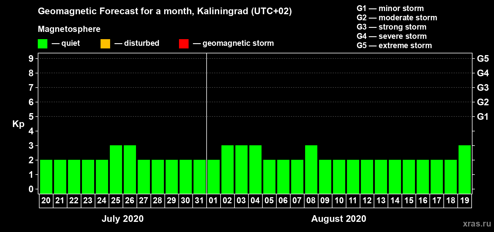 Forecast of the daily maximal value of geomagnetic index Kp for <b>1 month</b> (31 days) <b>from Jul 20, 2020 to Aug 19, 2020</b>