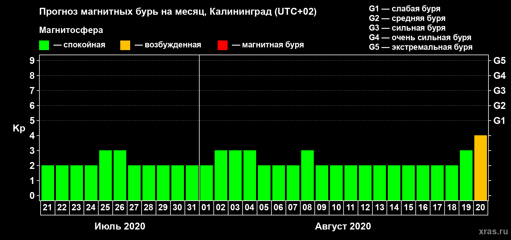 Прогноз максимального суточного геомагнитного индекса Kp на <b>1 месяц</b> (31 день) <b>с 21 июля по 20 августа 2020 г</b>
