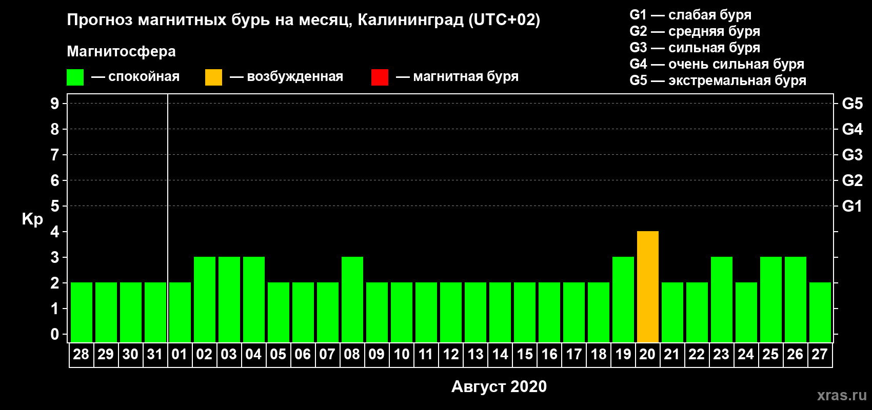 Прогноз максимального суточного геомагнитного индекса Kp на <b>1 месяц</b> (31 день) <b>с 28 июля по 27 августа 2020 г</b>