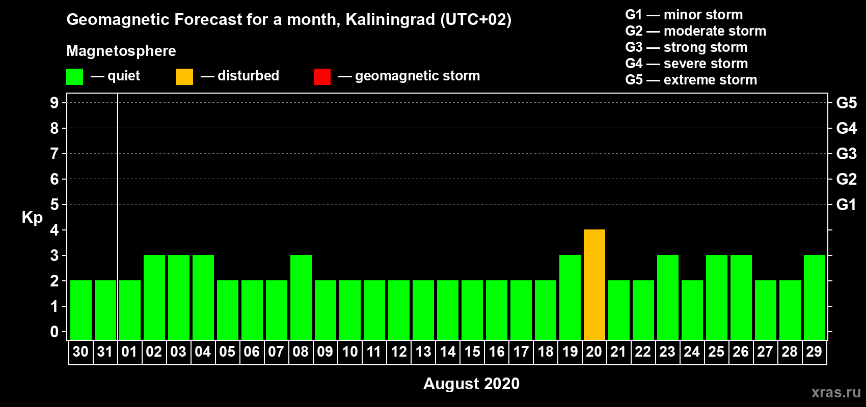 Forecast of the daily maximal value of geomagnetic index Kp for <b>1 month</b> (31 days) <b>from Jul 30, 2020 to Aug 29, 2020</b>