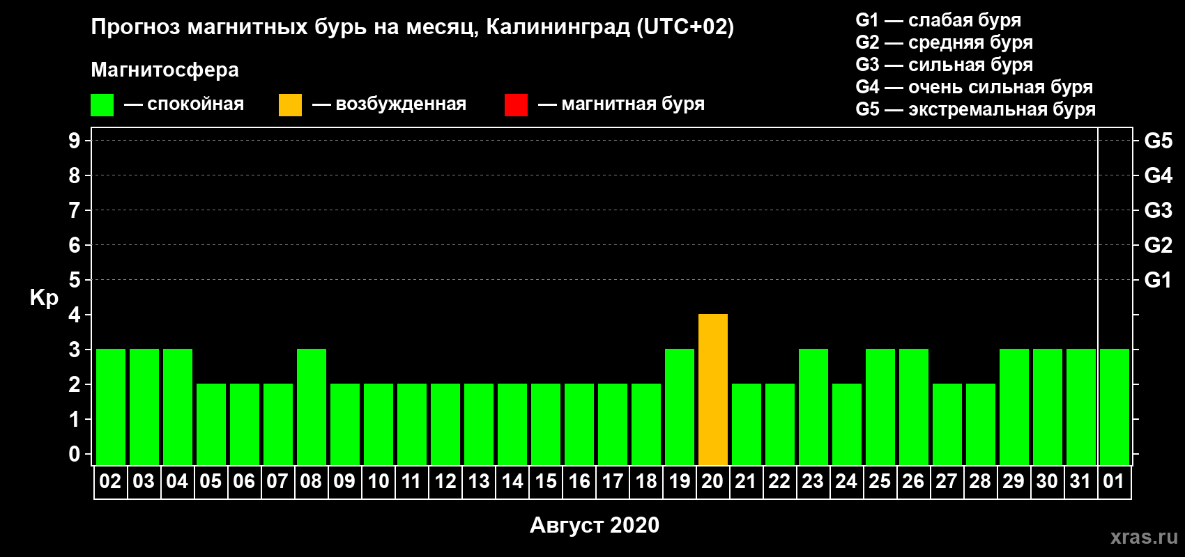 Прогноз максимального суточного геомагнитного индекса Kp на <b>1 месяц</b> (31 день) <b>с 02 августа по 01 сентября 2020 г</b>