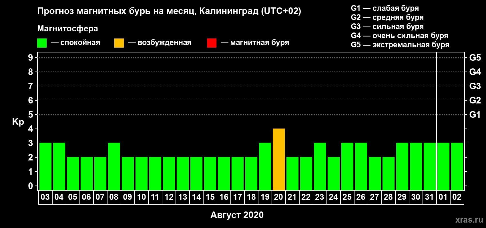 Прогноз максимального суточного геомагнитного индекса Kp на <b>1 месяц</b> (31 день) <b>с 03 августа по 02 сентября 2020 г</b>
