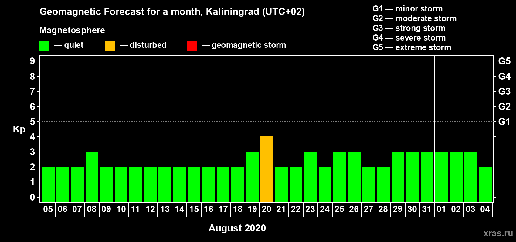 Forecast of the daily maximal value of geomagnetic index Kp for <b>1 month</b> (31 days) <b>from Aug 05, 2020 to Sep 04, 2020</b>