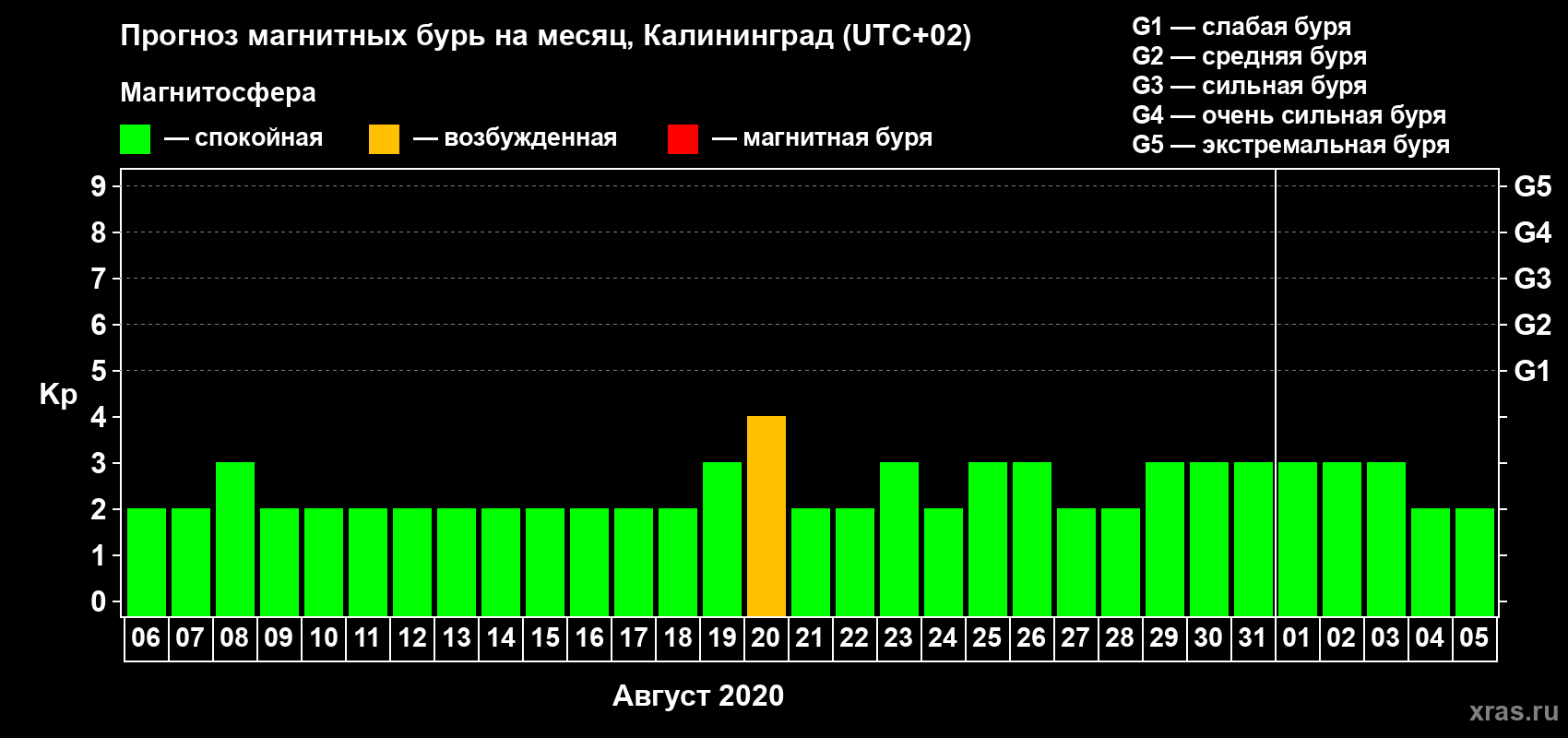 Прогноз максимального суточного геомагнитного индекса Kp на <b>1 месяц</b> (31 день) <b>с 06 августа по 05 сентября 2020 г</b>