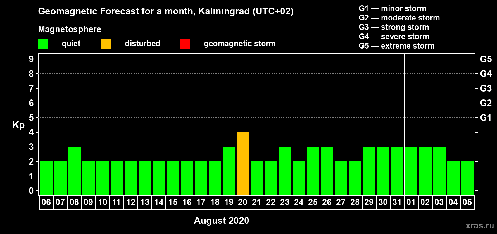 Forecast of the daily maximal value of geomagnetic index Kp for <b>1 month</b> (31 days) <b>from Aug 06, 2020 to Sep 05, 2020</b>