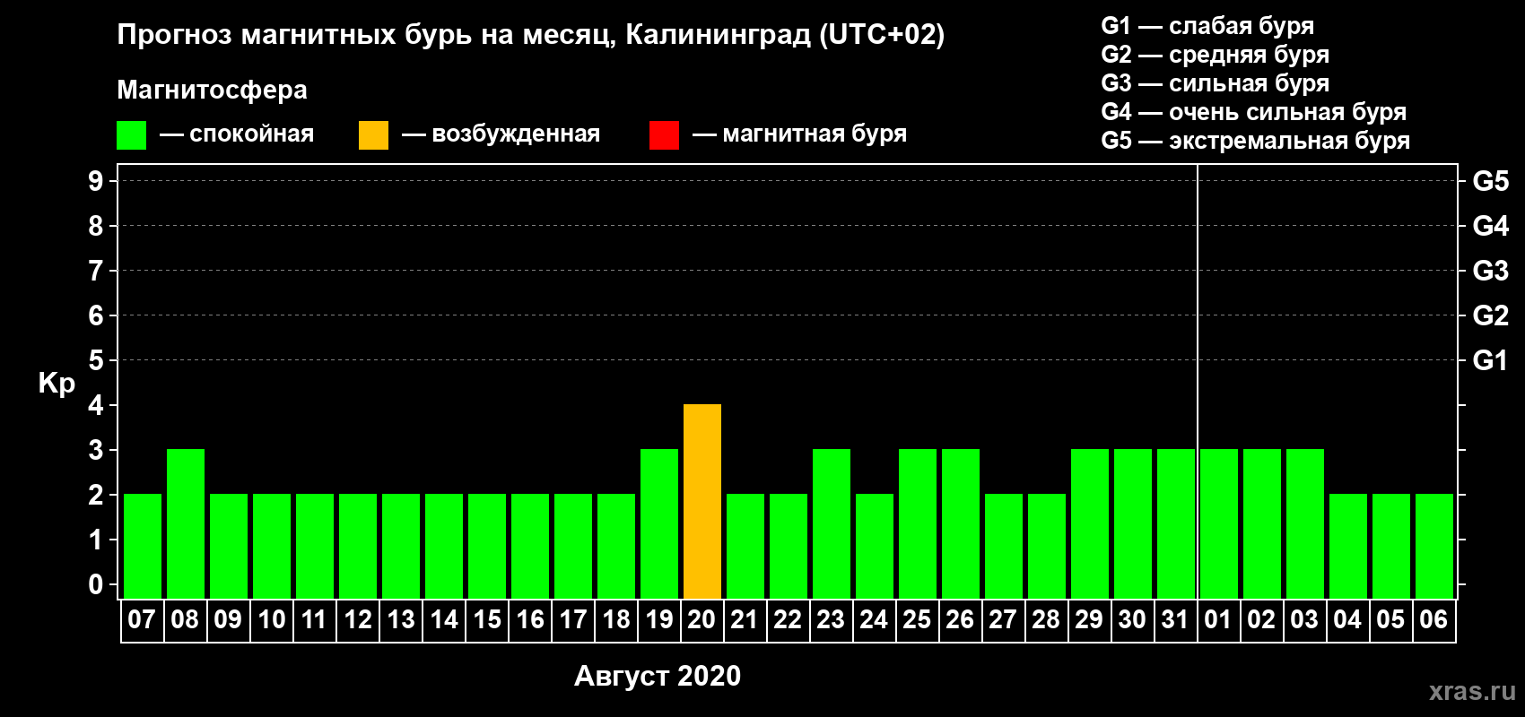 Прогноз максимального суточного геомагнитного индекса Kp на <b>1 месяц</b> (31 день) <b>с 07 августа по 06 сентября 2020 г</b>