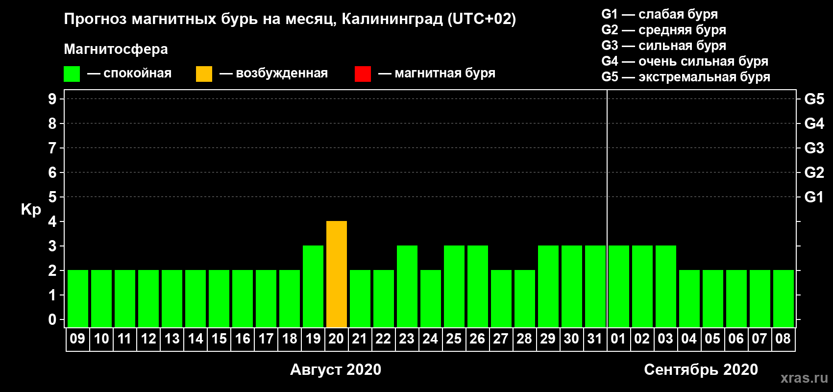 Прогноз максимального суточного геомагнитного индекса Kp на <b>1 месяц</b> (31 день) <b>с 09 августа по 08 сентября 2020 г</b>