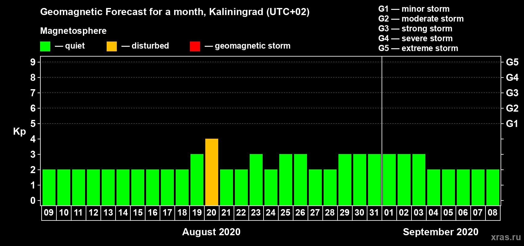 Forecast of the daily maximal value of geomagnetic index Kp for <b>1 month</b> (31 days) <b>from Aug 09, 2020 to Sep 08, 2020</b>