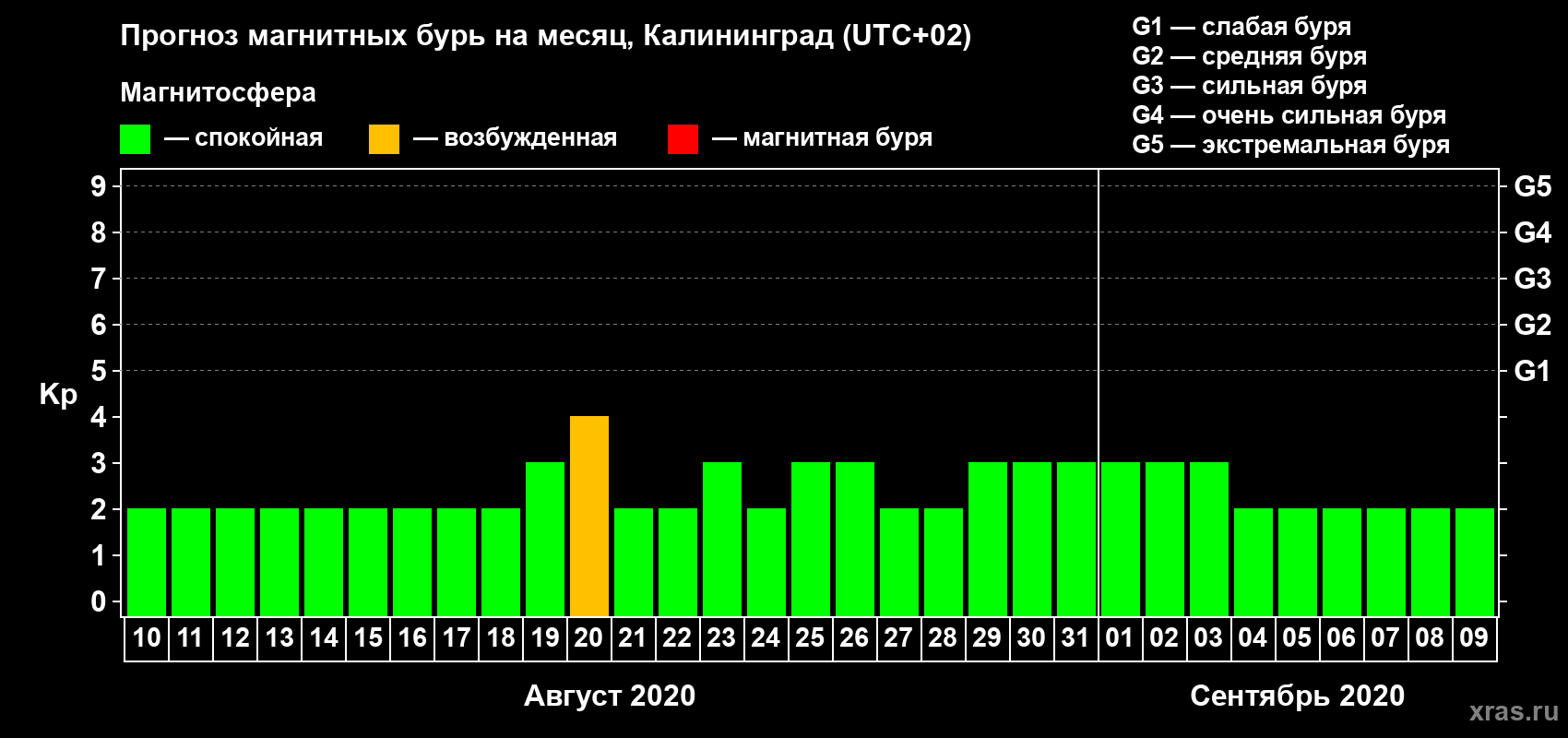 Прогноз максимального суточного геомагнитного индекса Kp на <b>1 месяц</b> (31 день) <b>с 10 августа по 09 сентября 2020 г</b>