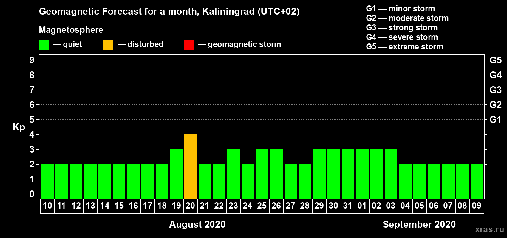 Forecast of the daily maximal value of geomagnetic index Kp for <b>1 month</b> (31 days) <b>from Aug 10, 2020 to Sep 09, 2020</b>