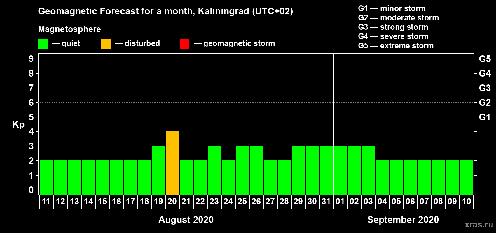 Forecast of the daily maximal value of geomagnetic index Kp for <b>1 month</b> (31 days) <b>from Aug 11, 2020 to Sep 10, 2020</b>