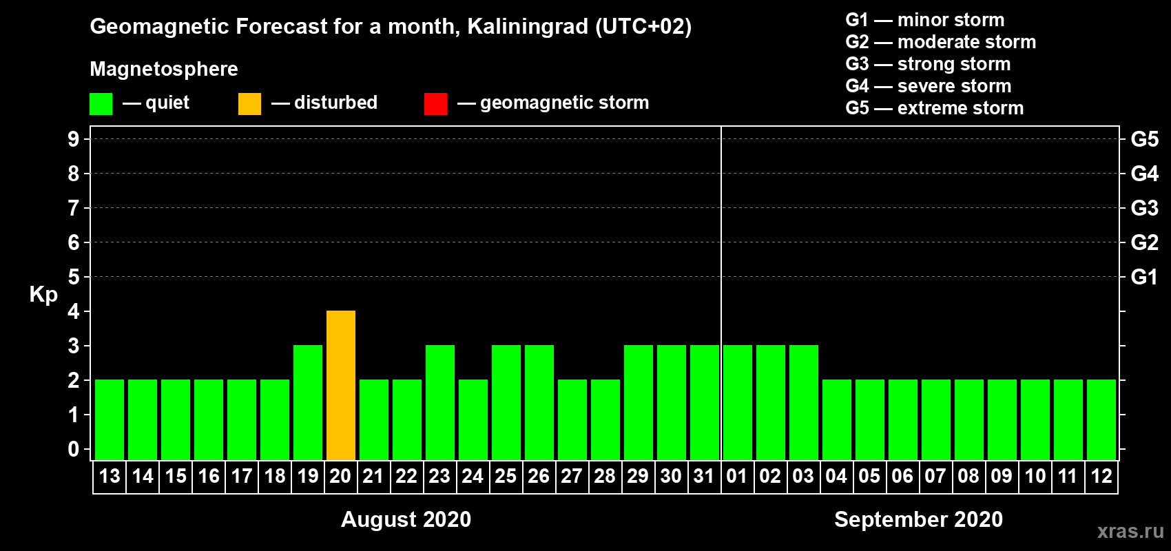 Forecast of the daily maximal value of geomagnetic index Kp for <b>1 month</b> (31 days) <b>from Aug 13, 2020 to Sep 12, 2020</b>