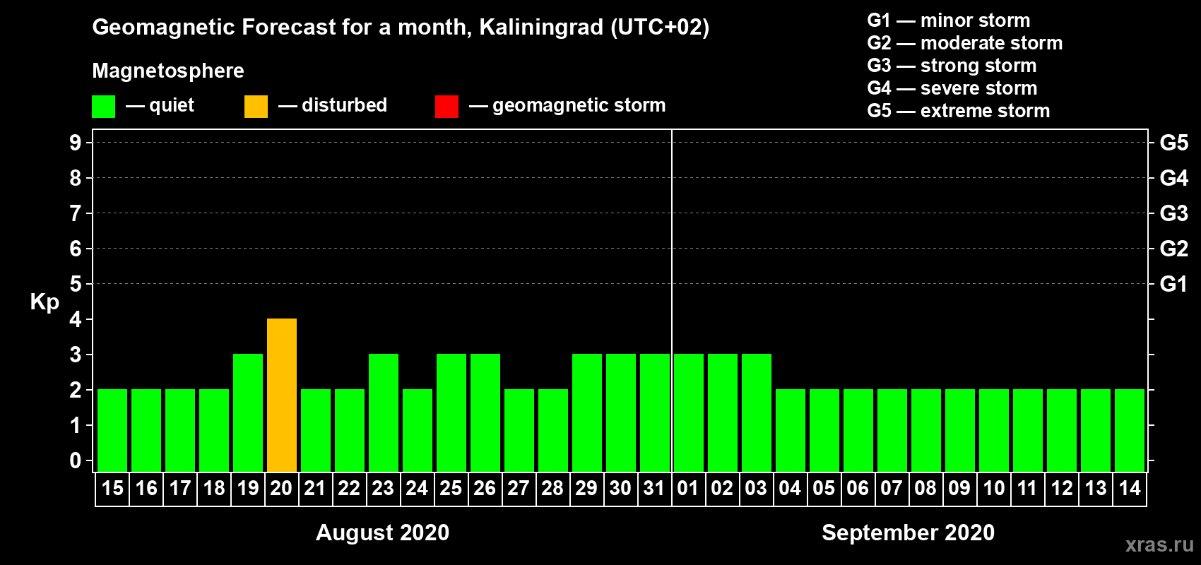 Forecast of the daily maximal value of geomagnetic index Kp for <b>1 month</b> (31 days) <b>from Aug 15, 2020 to Sep 14, 2020</b>