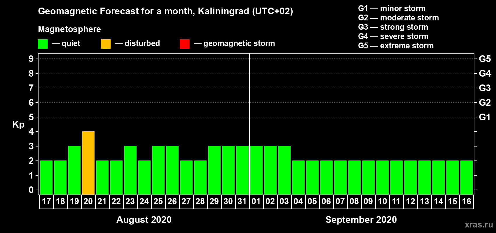 Forecast of the daily maximal value of geomagnetic index Kp for <b>1 month</b> (31 days) <b>from Aug 17, 2020 to Sep 16, 2020</b>