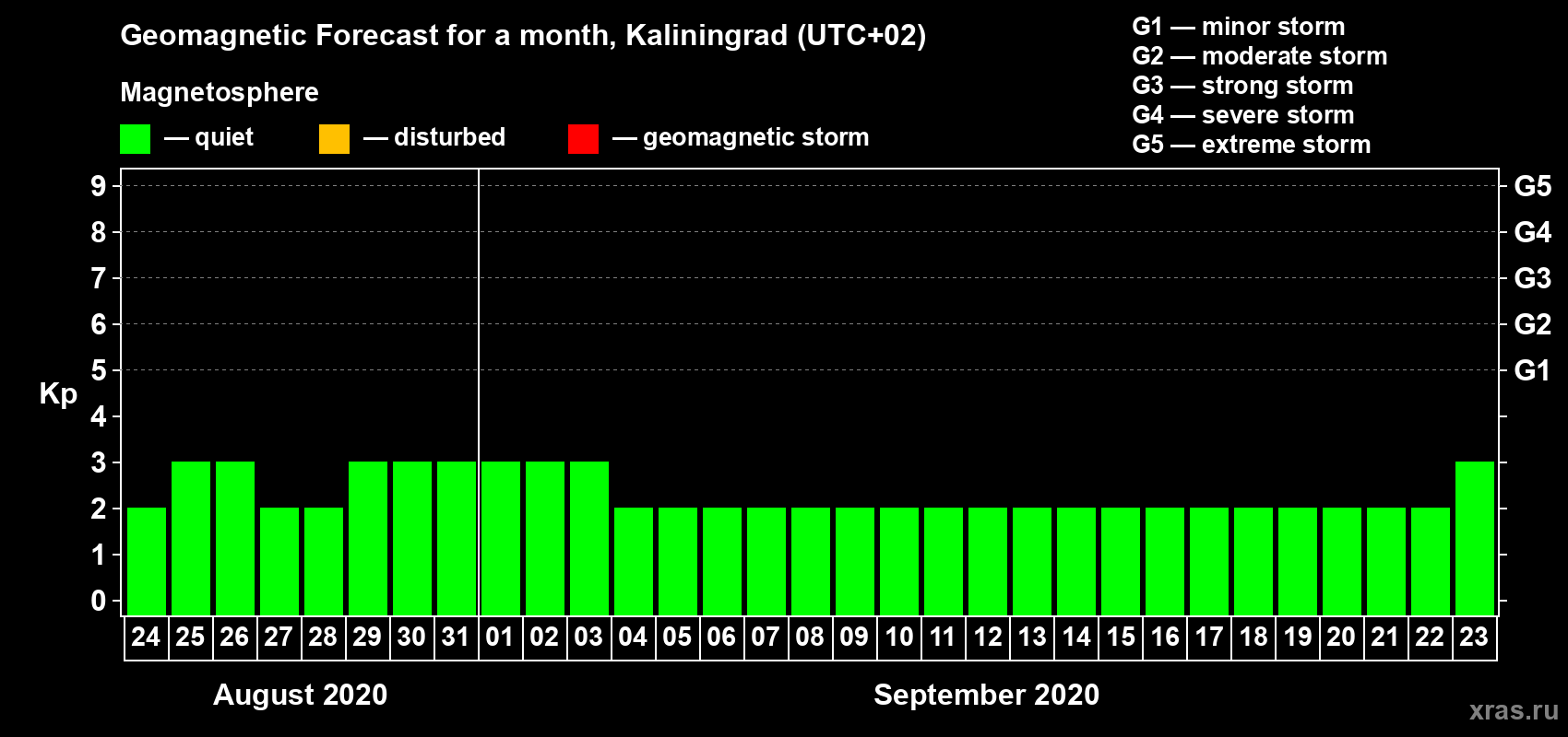 Forecast of the daily maximal value of geomagnetic index Kp for <b>1 month</b> (31 days) <b>from Aug 24, 2020 to Sep 23, 2020</b>