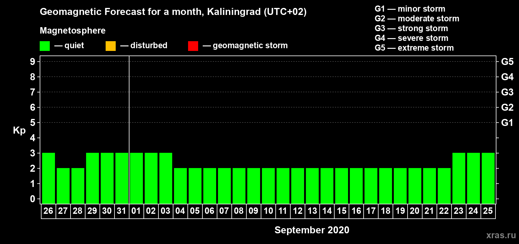 Forecast of the daily maximal value of geomagnetic index Kp for <b>1 month</b> (31 days) <b>from Aug 26, 2020 to Sep 25, 2020</b>