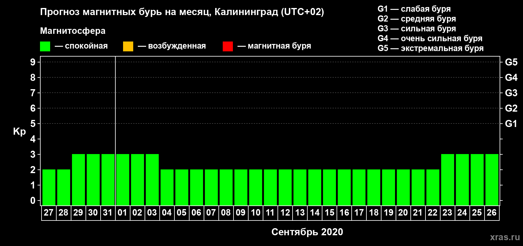Прогноз максимального суточного геомагнитного индекса Kp на <b>1 месяц</b> (31 день) <b>с 27 августа по 26 сентября 2020 г</b>