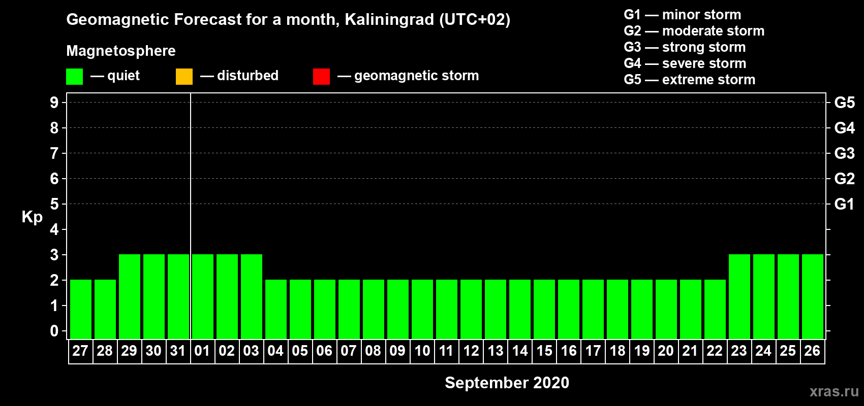 Forecast of the daily maximal value of geomagnetic index Kp for <b>1 month</b> (31 days) <b>from Aug 27, 2020 to Sep 26, 2020</b>
