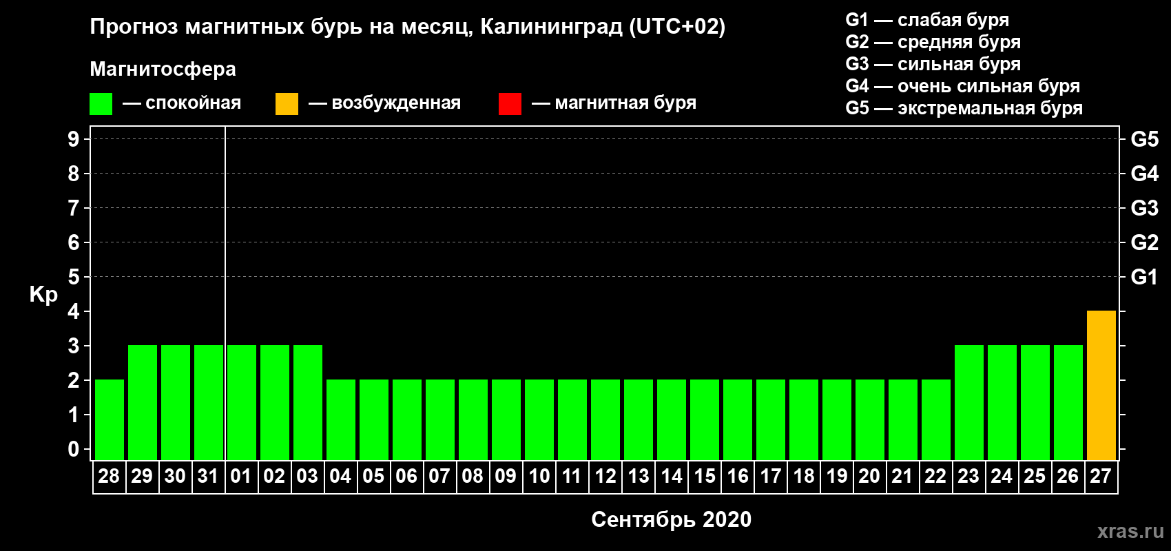Прогноз максимального суточного геомагнитного индекса Kp на <b>1 месяц</b> (31 день) <b>с 28 августа по 27 сентября 2020 г</b>
