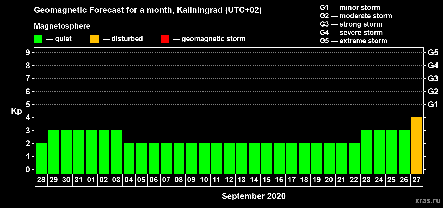 Forecast of the daily maximal value of geomagnetic index Kp for <b>1 month</b> (31 days) <b>from Aug 28, 2020 to Sep 27, 2020</b>