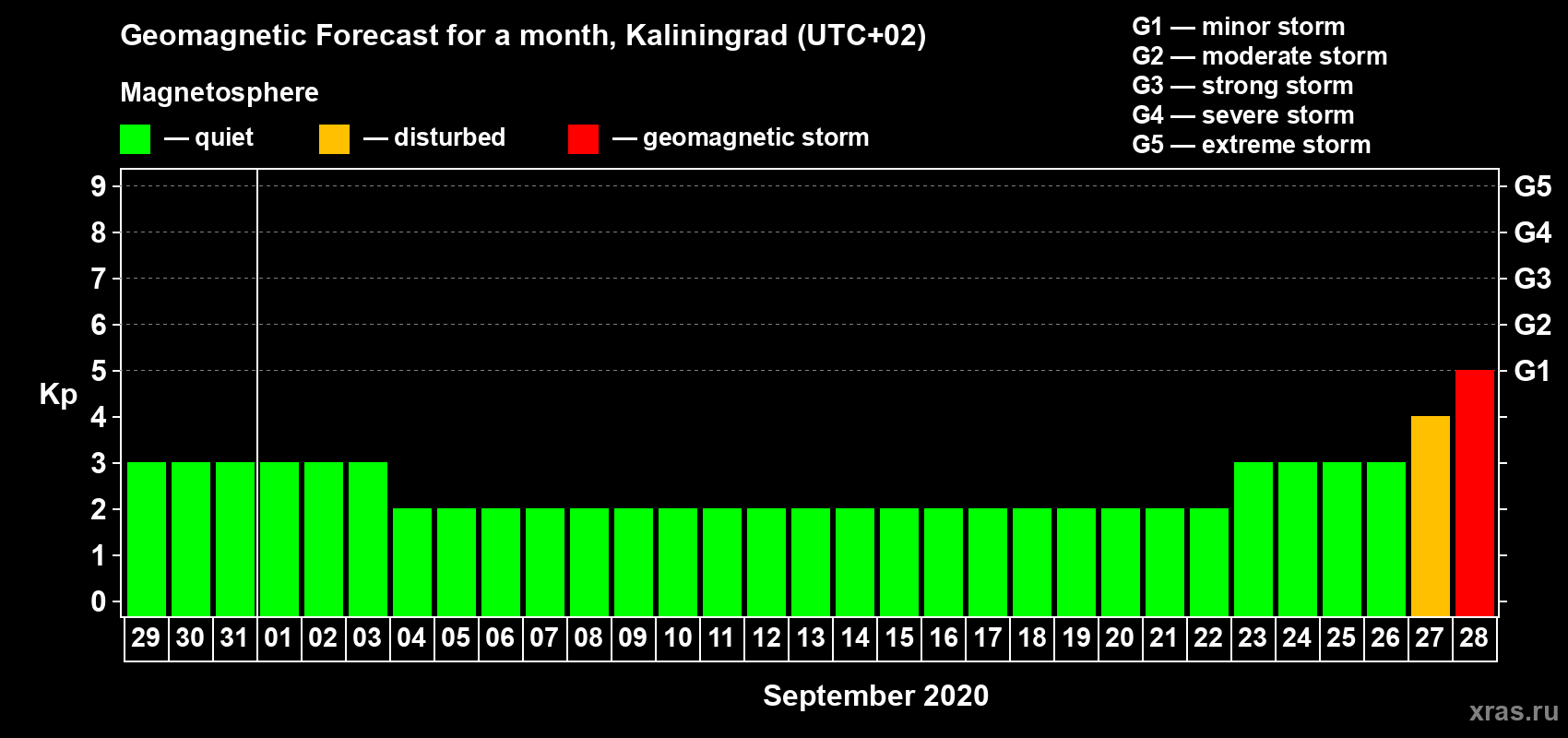 Forecast of the daily maximal value of geomagnetic index Kp for <b>1 month</b> (31 days) <b>from Aug 29, 2020 to Sep 28, 2020</b>