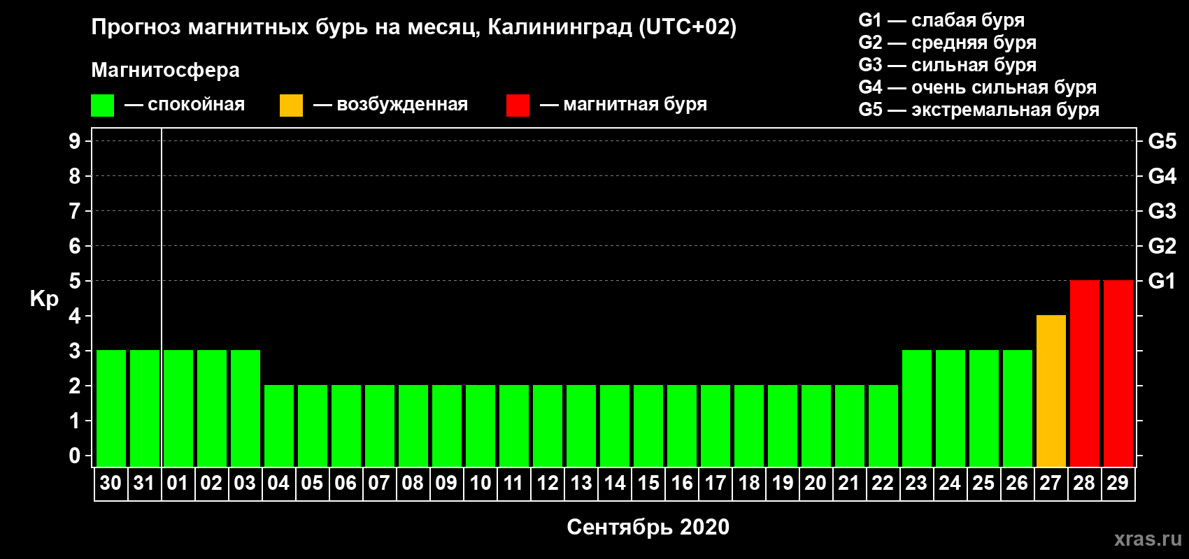 Прогноз максимального суточного геомагнитного индекса Kp на <b>1 месяц</b> (31 день) <b>с 30 августа по 29 сентября 2020 г</b>