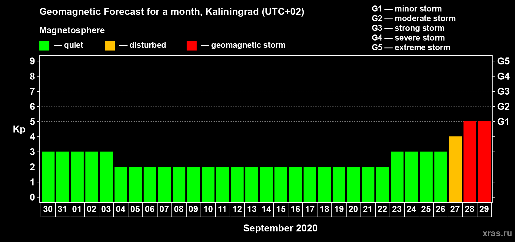 Forecast of the daily maximal value of geomagnetic index Kp for <b>1 month</b> (31 days) <b>from Aug 30, 2020 to Sep 29, 2020</b>