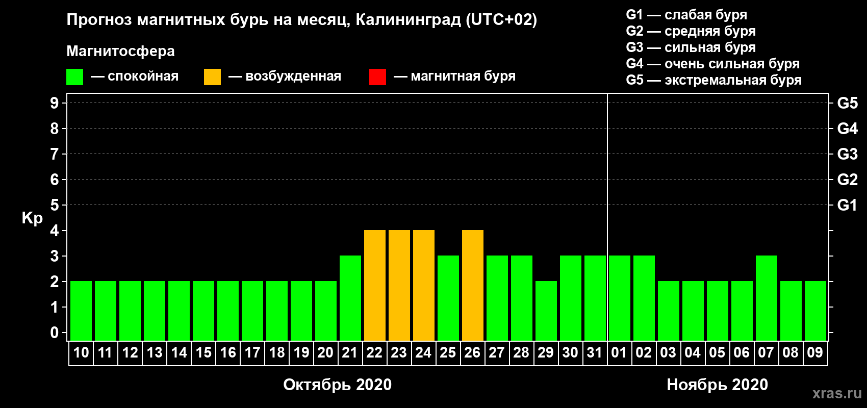 Прогноз максимального суточного геомагнитного индекса Kp на <b>1 месяц</b> (31 день) <b>с 10 октября по 09 ноября 2020 г</b>