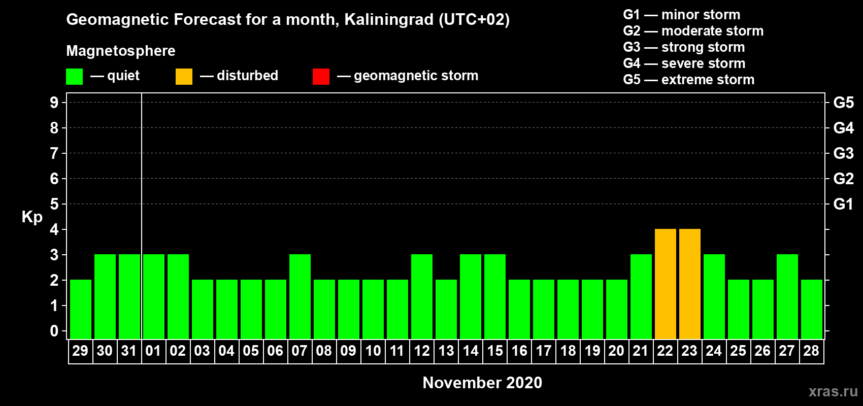 Forecast of the daily maximal value of geomagnetic index Kp for <b>1 month</b> (31 days) <b>from Oct 29, 2020 to Nov 28, 2020</b>