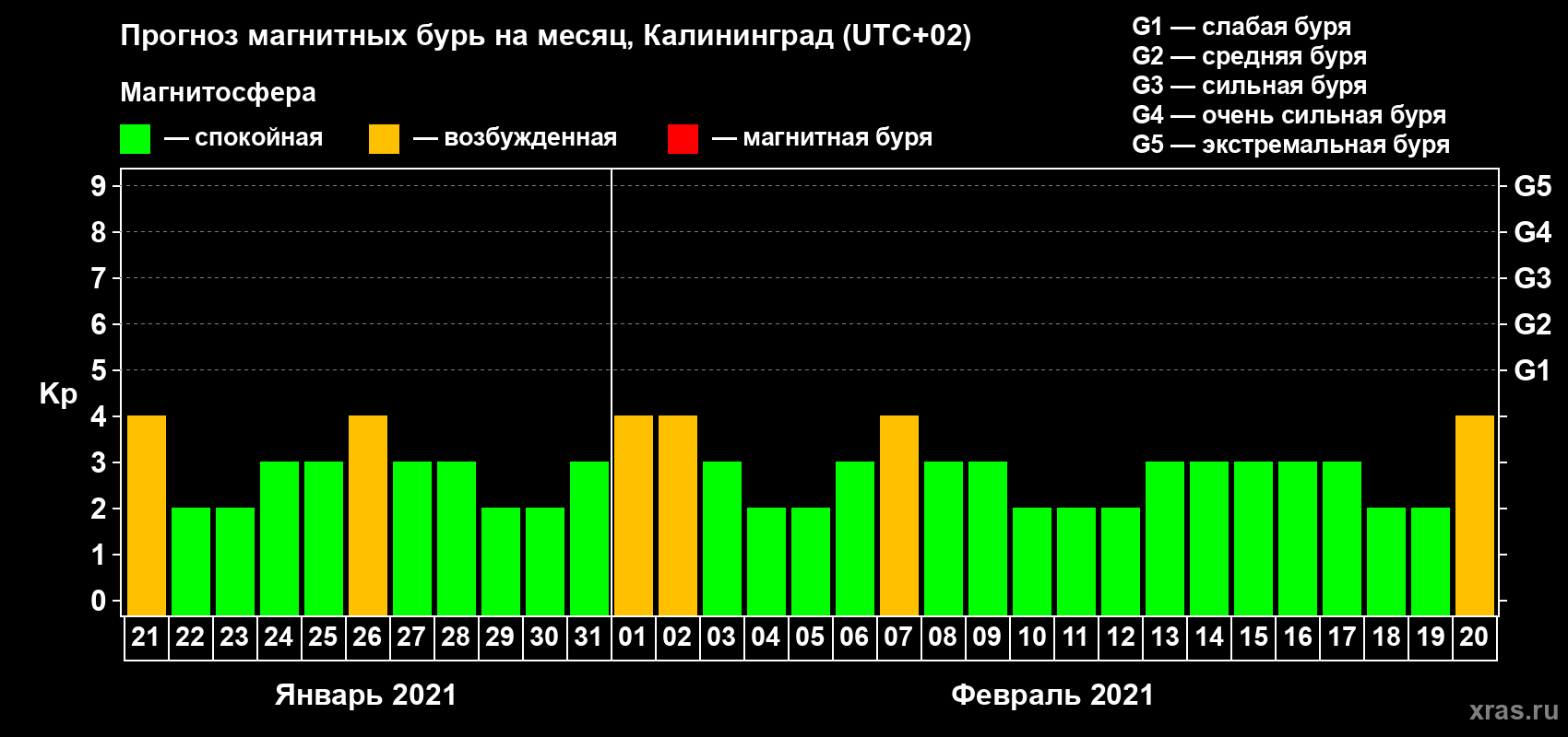 Прогноз максимального суточного геомагнитного индекса Kp на <b>1 месяц</b> (31 день) <b>с 21 января по 20 февраля 2021 г</b>