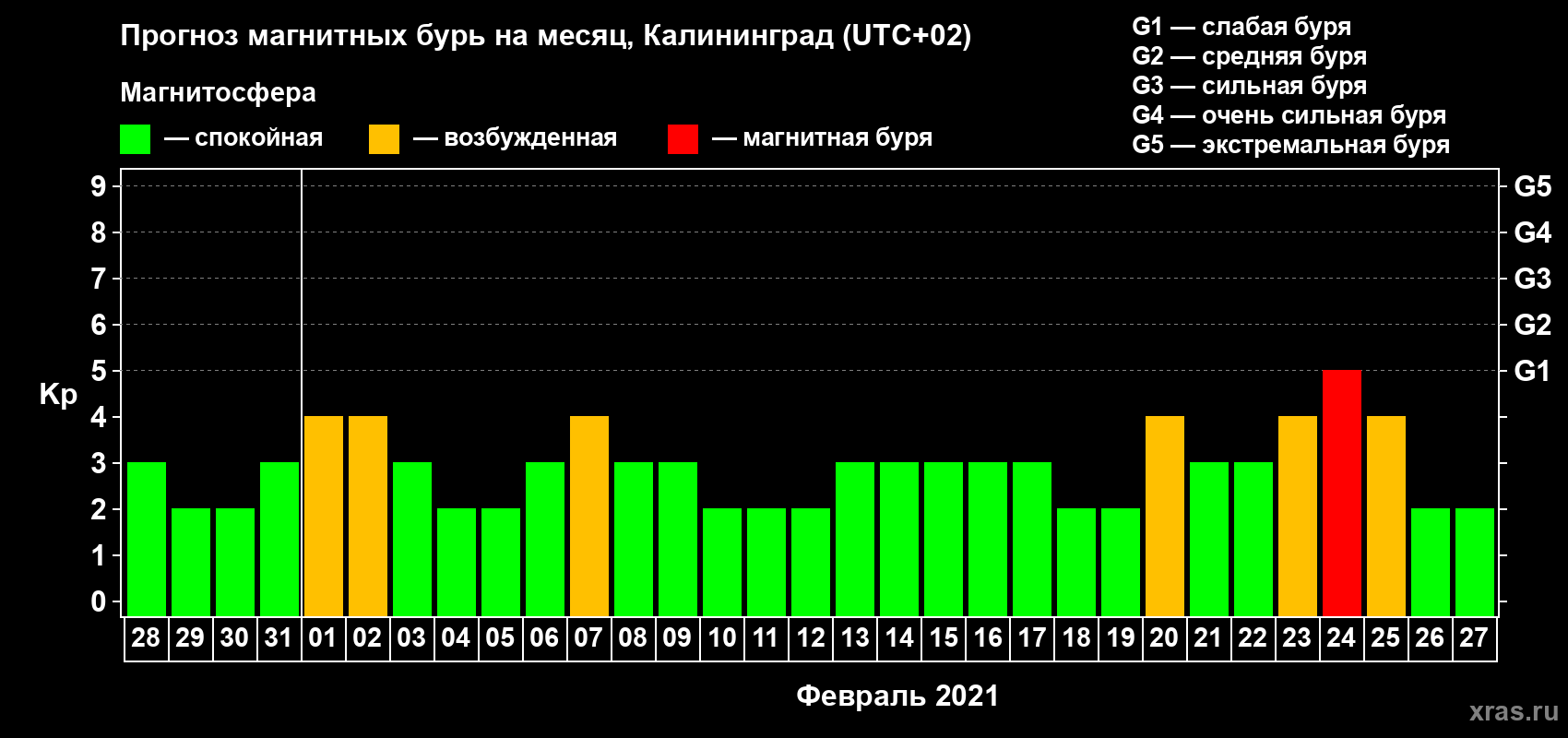 Прогноз максимального суточного геомагнитного индекса Kp на <b>1 месяц</b> (31 день) <b>с 28 января по 27 февраля 2021 г</b>