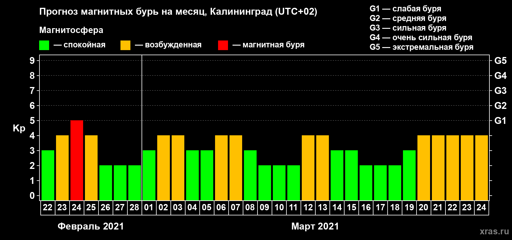 Прогноз максимального суточного геомагнитного индекса Kp на <b>1 месяц</b> (31 день) <b>с 22 февраля по 24 марта 2021 г</b>