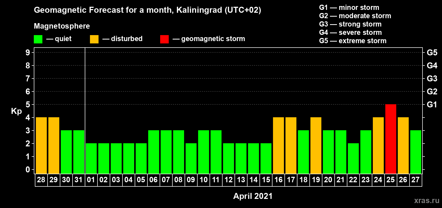 Forecast of the daily maximal value of geomagnetic index Kp for <b>1 month</b> (31 days) <b>from Mar 28, 2021 to Apr 27, 2021</b>