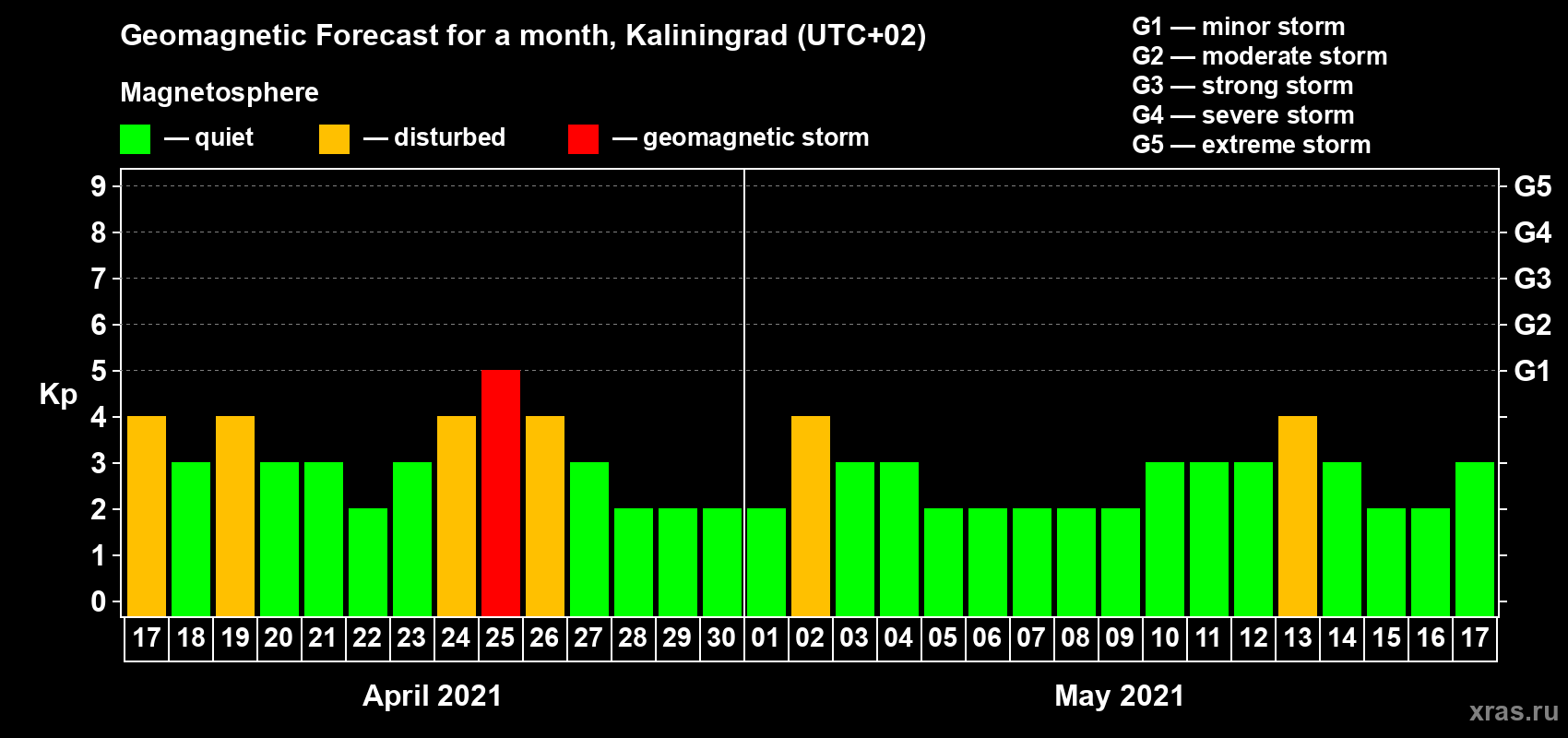 Forecast of the daily maximal value of geomagnetic index Kp for <b>1 month</b> (31 days) <b>from Apr 17, 2021 to May 17, 2021</b>