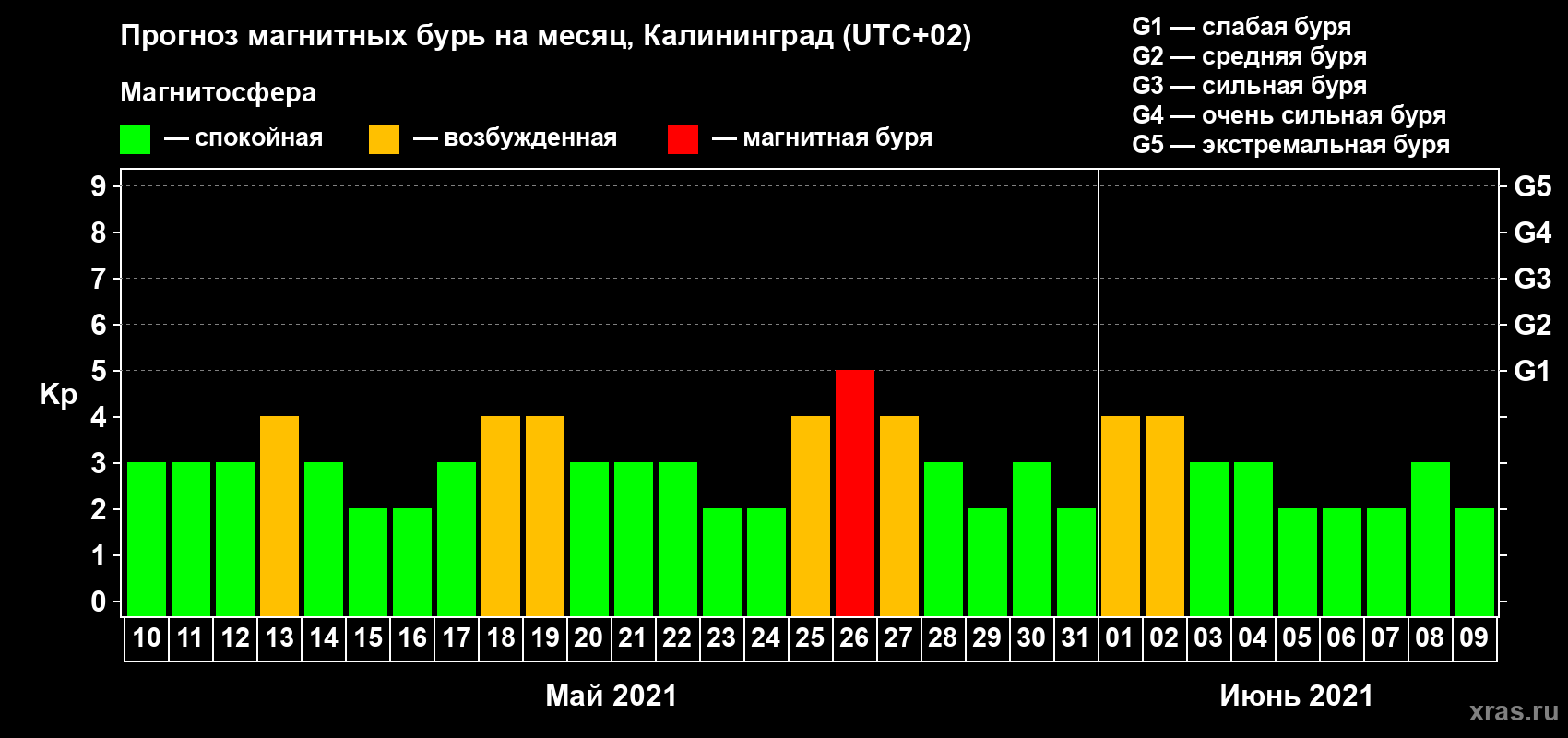 Прогноз максимального суточного геомагнитного индекса Kp на <b>1 месяц</b> (31 день) <b>с 10 мая по 09 июня 2021 г</b>
