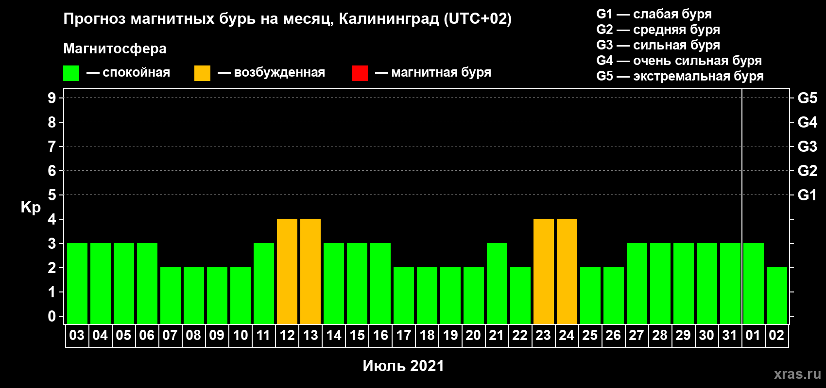 Прогноз максимального суточного геомагнитного индекса Kp на <b>1 месяц</b> (31 день) <b>с 03 июля по 02 августа 2021 г</b>