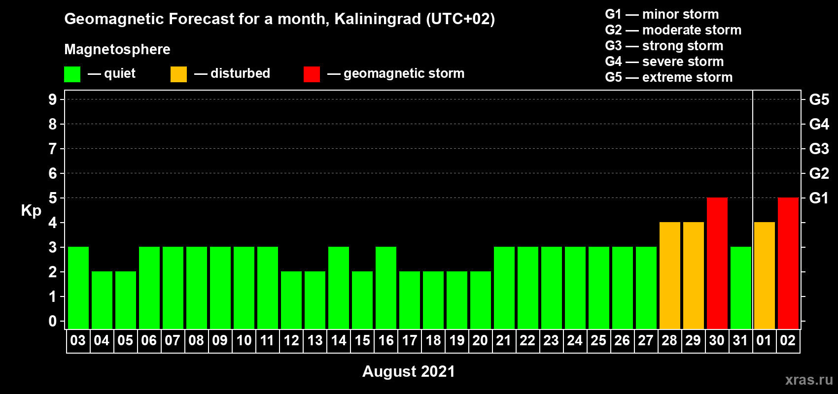 Forecast of the daily maximal value of geomagnetic index Kp for <b>1 month</b> (31 days) <b>from Aug 03, 2021 to Sep 02, 2021</b>