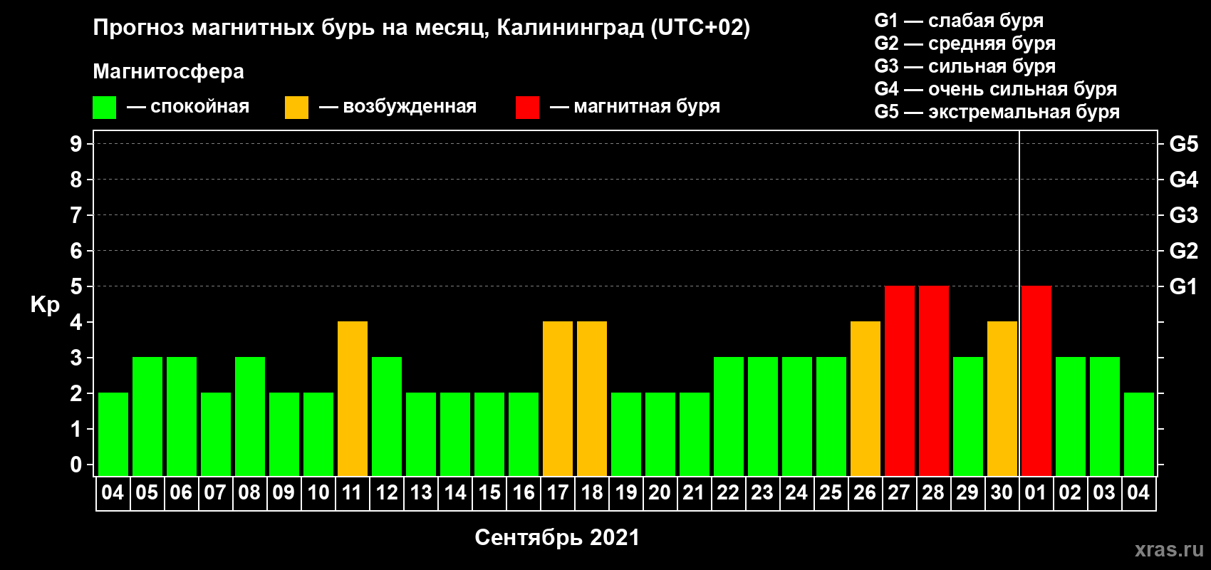 Прогноз максимального суточного геомагнитного индекса Kp на <b>1 месяц</b> (31 день) <b>с 04 сентября по 04 октября 2021 г</b>