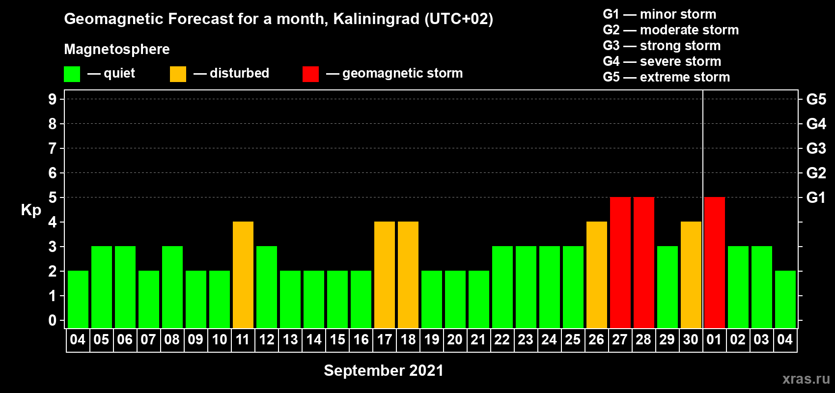 Forecast of the daily maximal value of geomagnetic index Kp for <b>1 month</b> (31 days) <b>from Sep 04, 2021 to Oct 04, 2021</b>