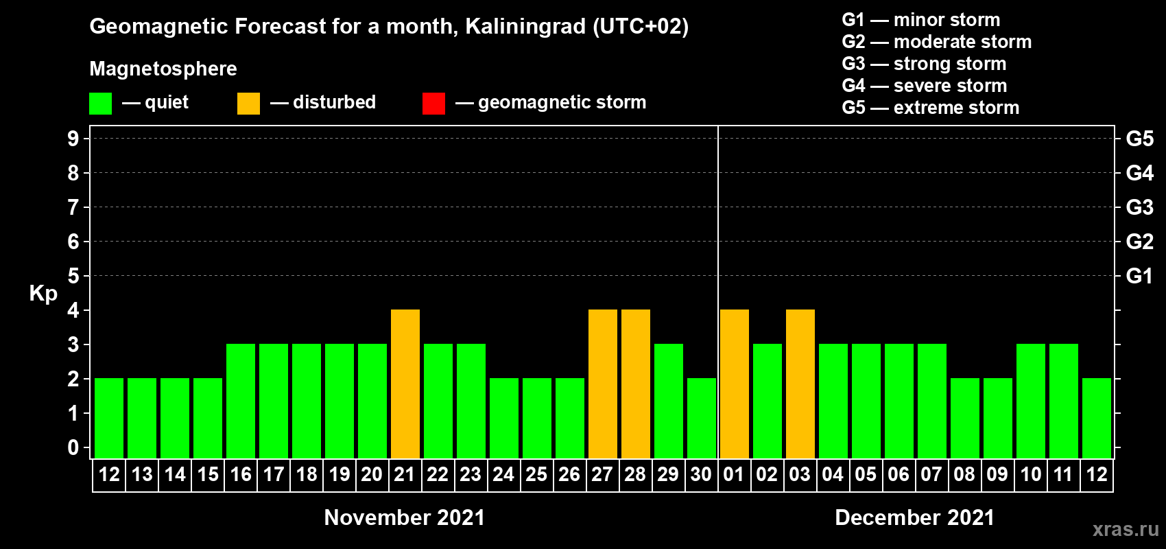 Forecast of the daily maximal value of geomagnetic index Kp for <b>1 month</b> (31 days) <b>from Nov 12, 2021 to Dec 12, 2021</b>