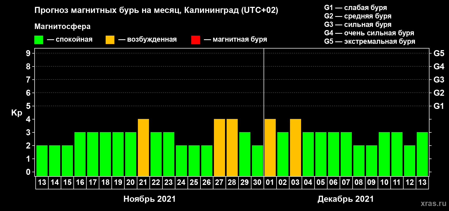Прогноз максимального суточного геомагнитного индекса Kp на <b>1 месяц</b> (31 день) <b>с 13 ноября по 13 декабря 2021 г</b>