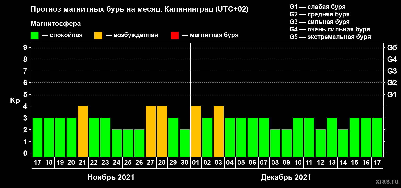 Прогноз максимального суточного геомагнитного индекса Kp на <b>1 месяц</b> (31 день) <b>с 17 ноября по 17 декабря 2021 г</b>