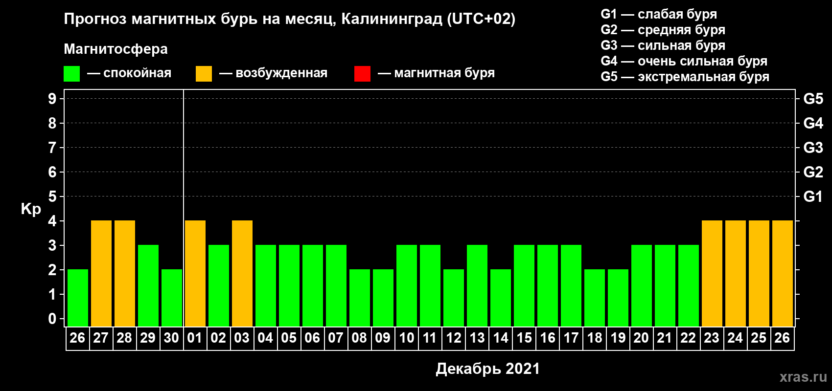 Прогноз максимального суточного геомагнитного индекса Kp на <b>1 месяц</b> (31 день) <b>с 26 ноября по 26 декабря 2021 г</b>