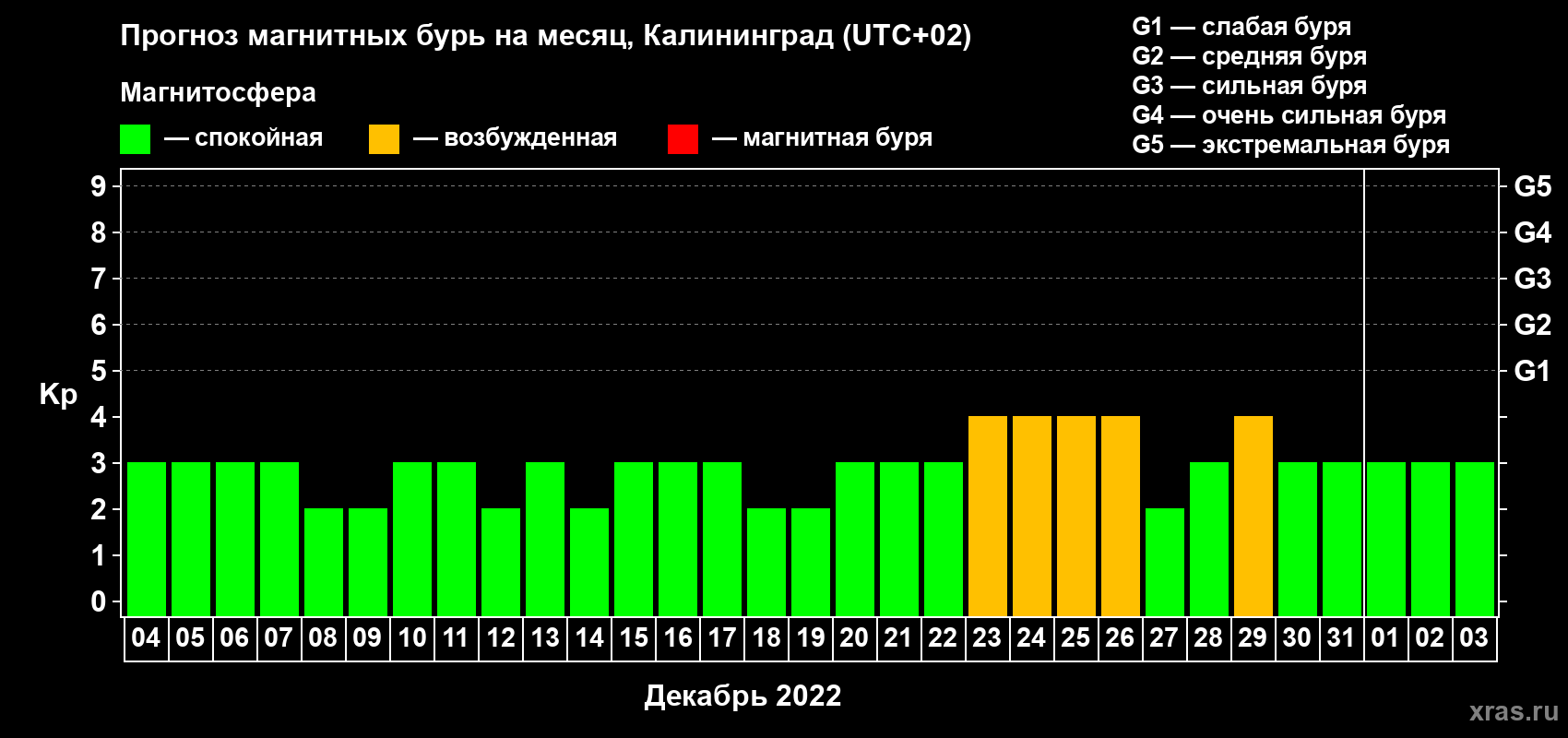 Прогноз максимального суточного геомагнитного индекса Kp на <b>1 месяц</b> (31 день) <b>с 04 декабря 2021 г по 03 января 2022 г</b>
