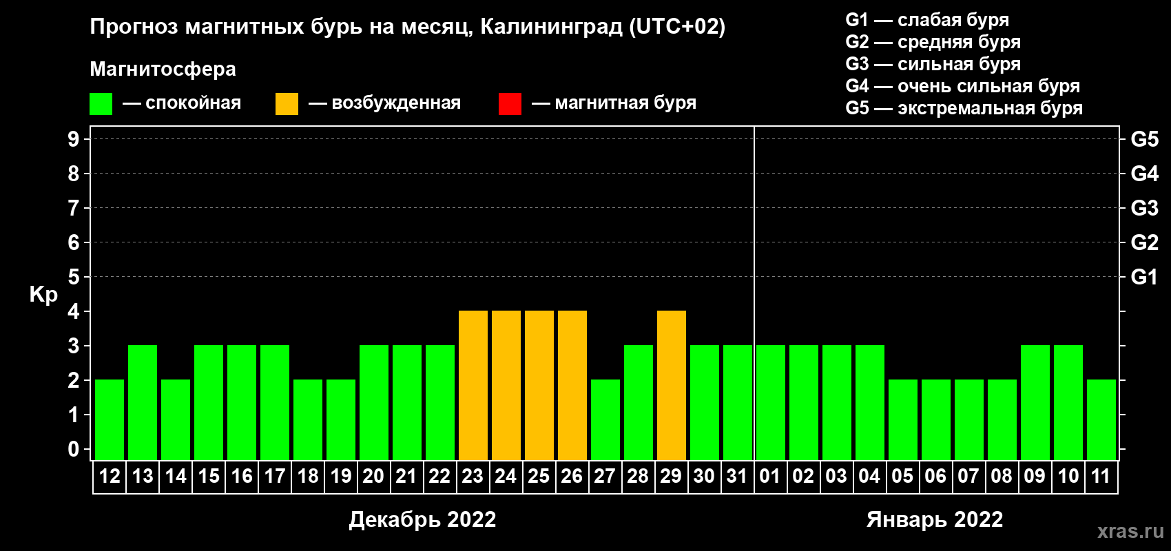 Прогноз максимального суточного геомагнитного индекса Kp на <b>1 месяц</b> (31 день) <b>с 12 декабря 2021 г по 11 января 2022 г</b>