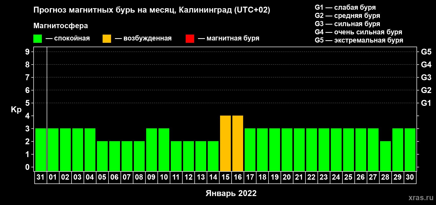 Прогноз максимального суточного геомагнитного индекса Kp на <b>1 месяц</b> (31 день) <b>с 31 декабря 2021 г по 30 января 2022 г</b>