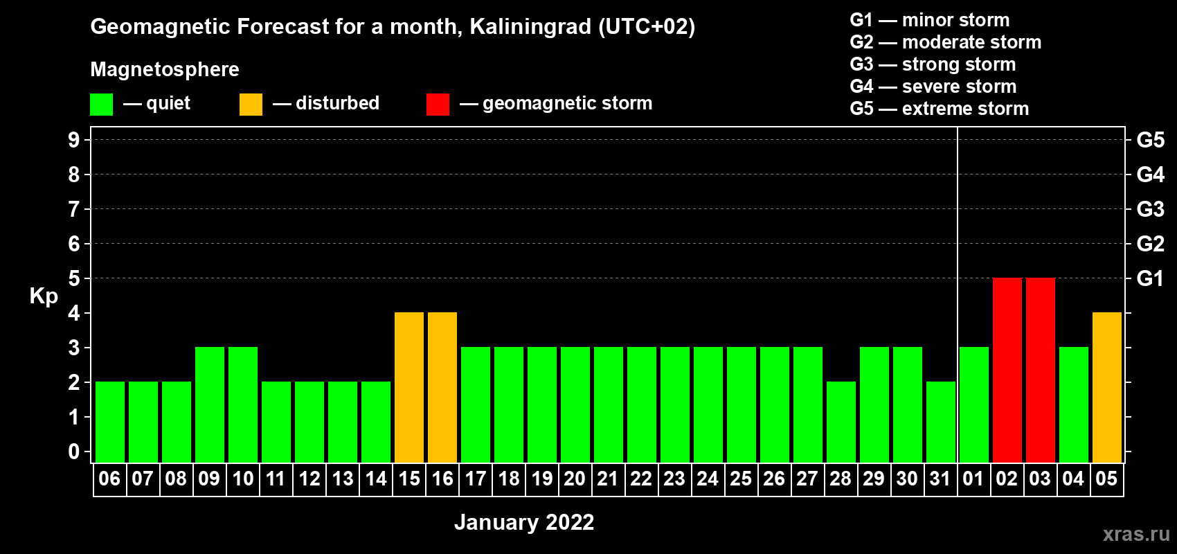 Forecast of the daily maximal value of geomagnetic index Kp for <b>1 month</b> (31 days) <b>from Jan 06, 2022 to Feb 05, 2022</b>