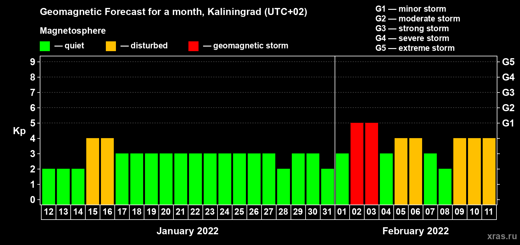 Forecast of the daily maximal value of geomagnetic index Kp for <b>1 month</b> (31 days) <b>from Jan 12, 2022 to Feb 11, 2022</b>
