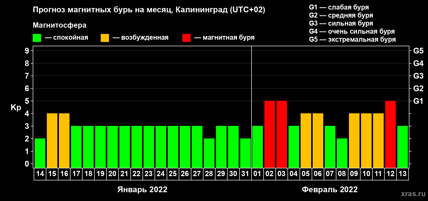 Прогноз максимального суточного геомагнитного индекса Kp на <b>1 месяц</b> (31 день) <b>с 14 января по 13 февраля 2022 г</b>